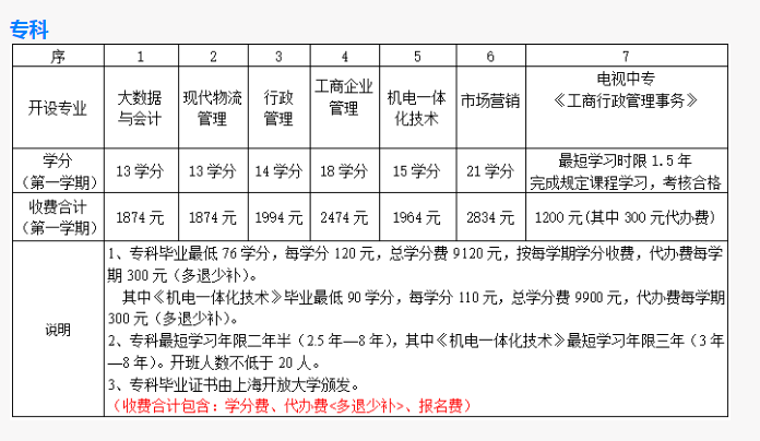 上海開放大學青浦分校2022年春季招生簡章 上海開放大學青浦分校2022年春季招生簡章