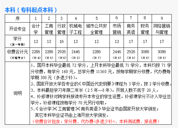 上海開放大學青浦分校2022年春季招生簡章 上海開放大學青浦分校2022年春季招生簡章