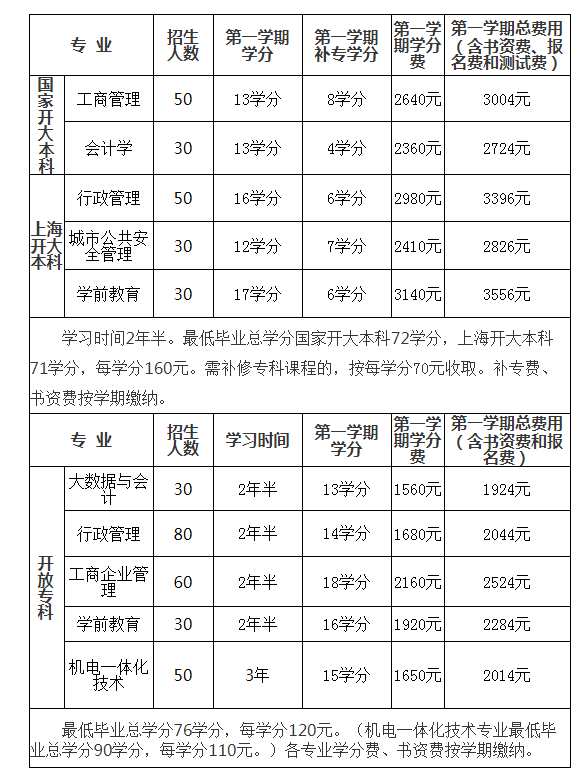 上海松江開放大學2022年春季本、專科學歷招生簡章 上海松江開放大學2022年春季本、專科學歷招生簡章
