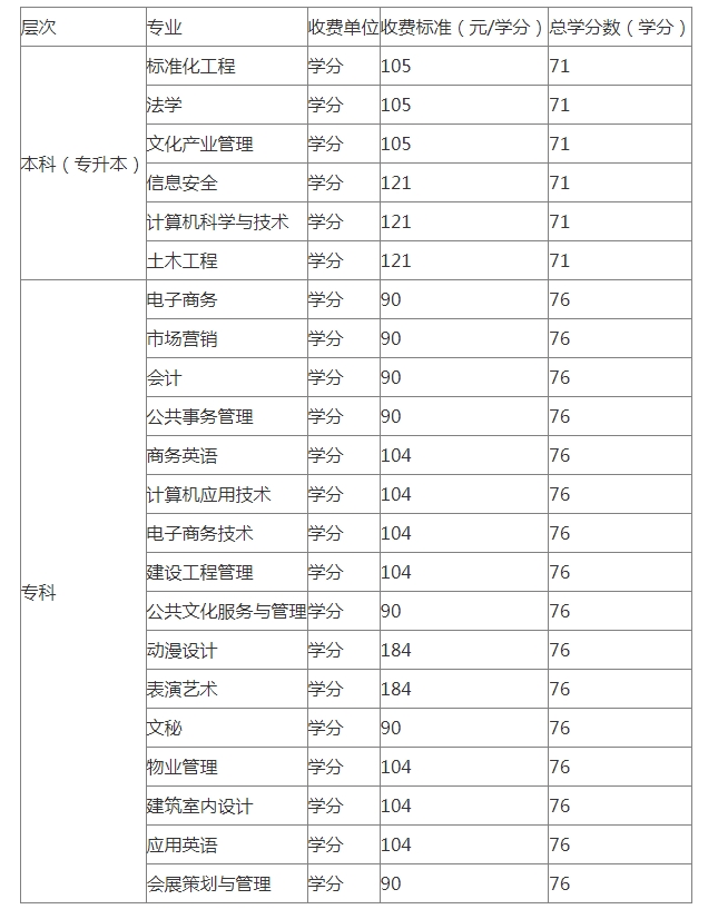 汕尾陸豐開放大學學費多少錢？