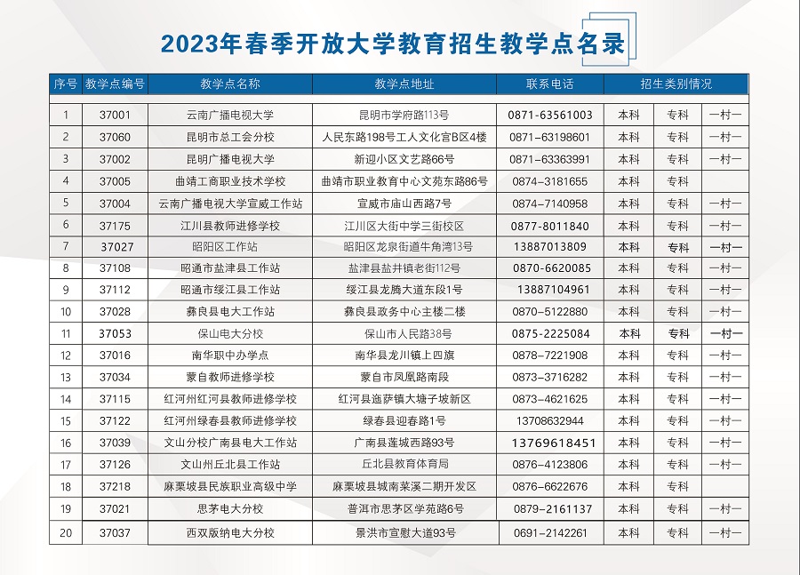 2023國開云南騰沖分部春季招生簡章