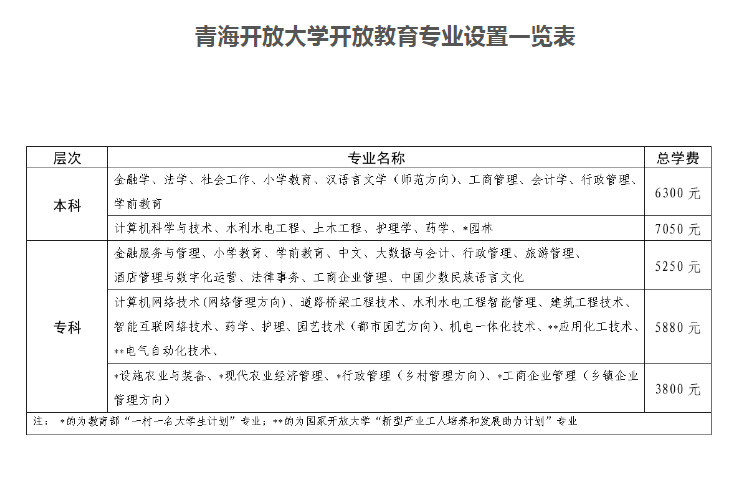 青海烏蘭開放大學2023年春季開放教育招生簡章
