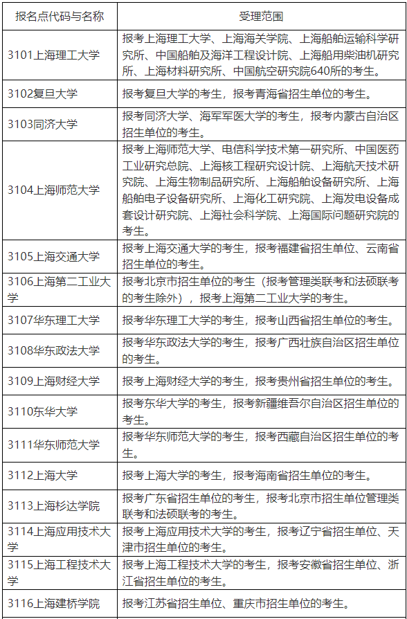 2023年上海市碩士研究生考試招生考生網上確認報名點安排表