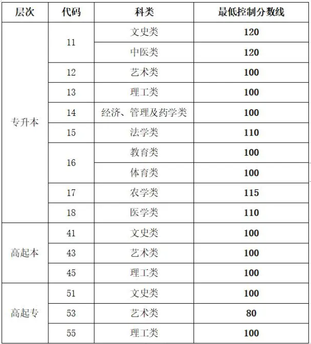 山東成人高考去年入學分數線？