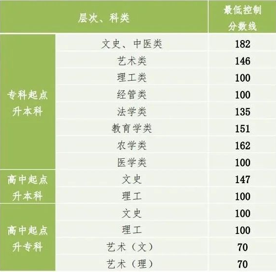 遵義成人高考錄取分數線？