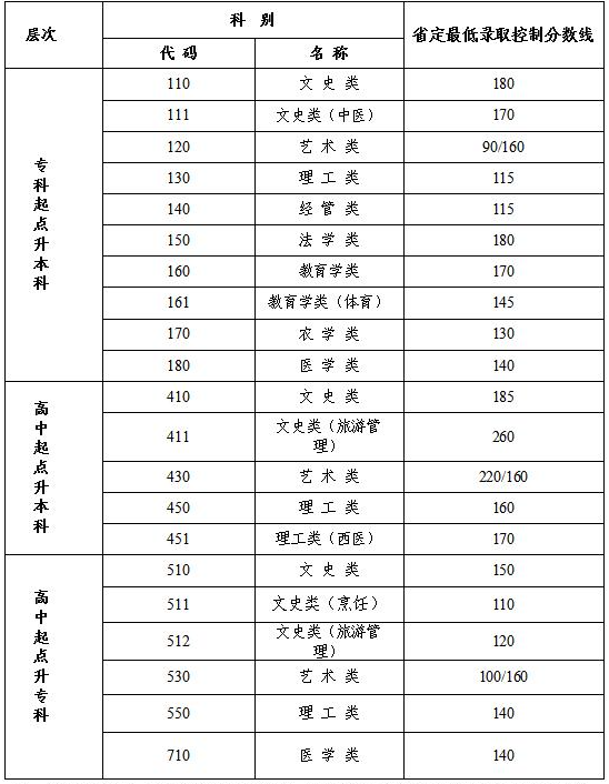 江蘇省成人高考試卷分數線？