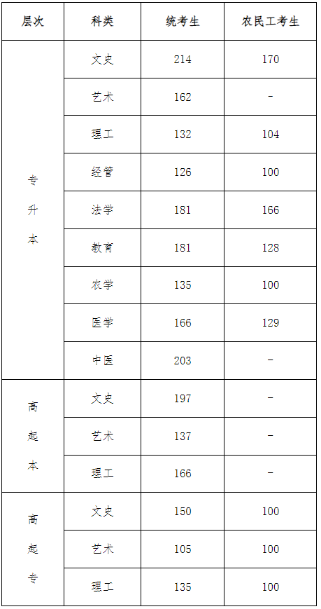 河北省成人高考成績查詢？