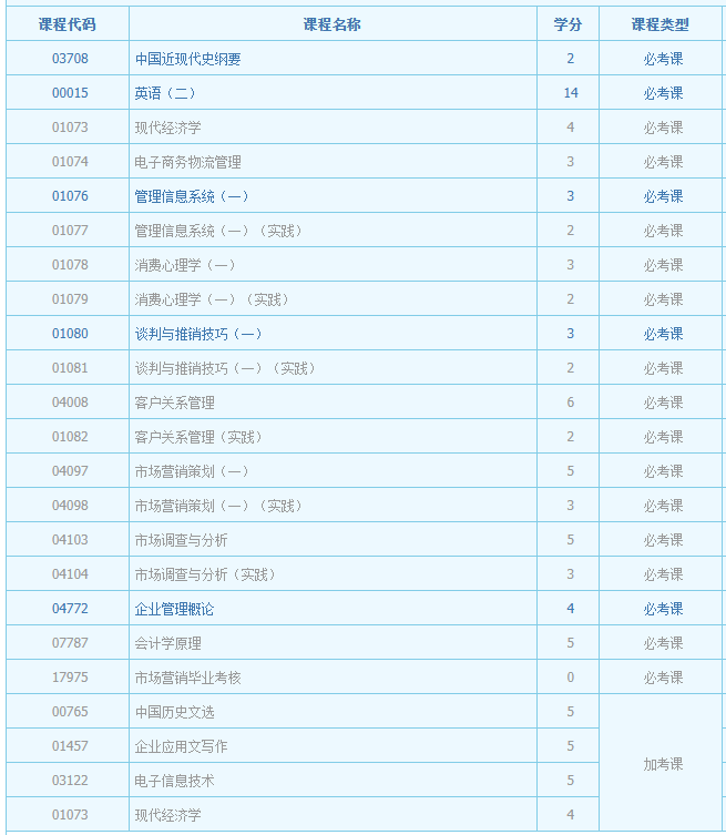 遼寧省市場營銷本科自考科目有哪些？