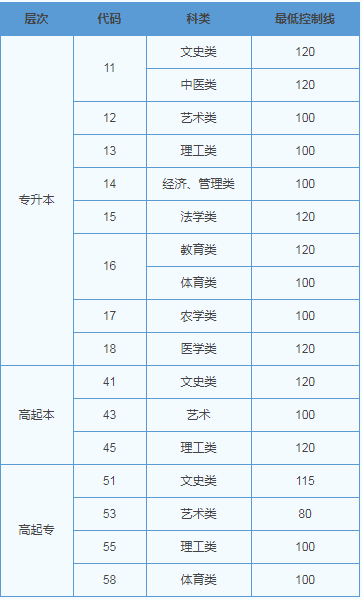 往年山東成人高考分數線？