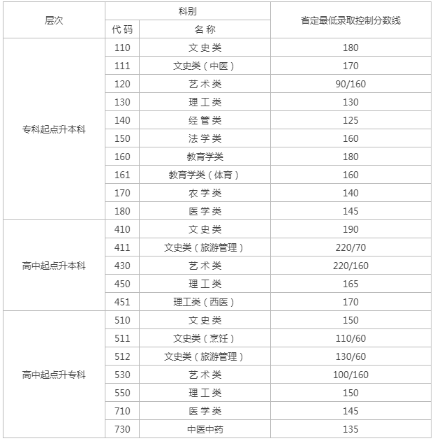 成人高考分數線江蘇? 成人高考分數線江蘇?