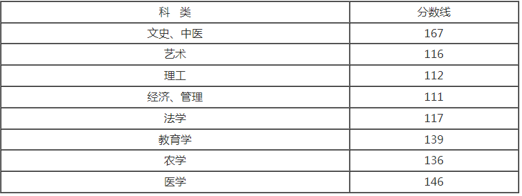 成人高考專升本分數線多少浙江? 成人高考專升本分數線多少浙江?