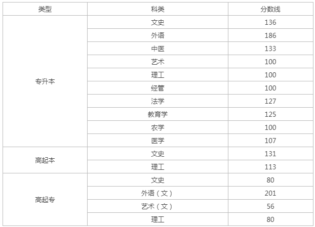 山西成人高考錄取分數線？
