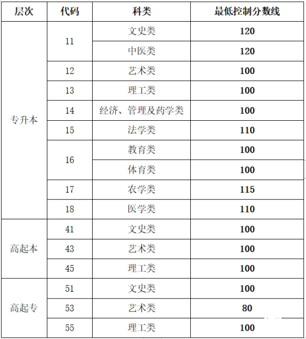 山東成人高考口腔醫學分數線？