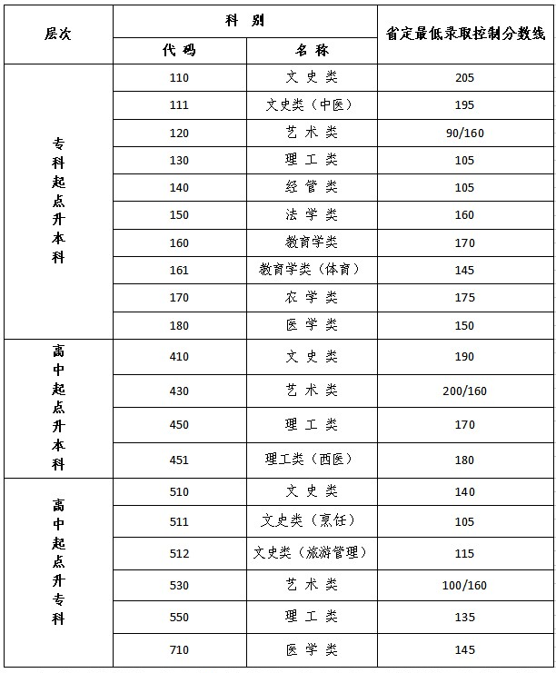 江蘇成人高考高升專分數線？