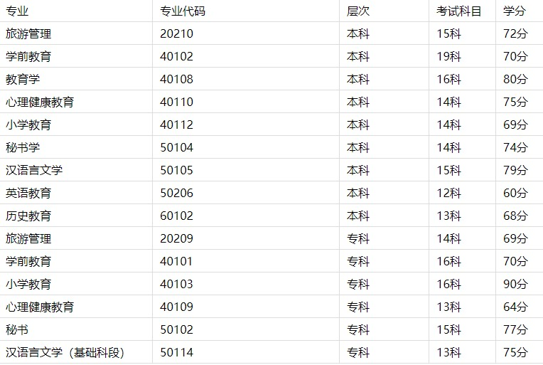 蚌埠自考專業有哪些？