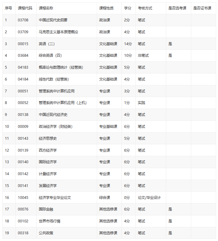 北京自考經濟學本科考試課程有哪些? 北京自考經濟學本科考試課程有哪些?