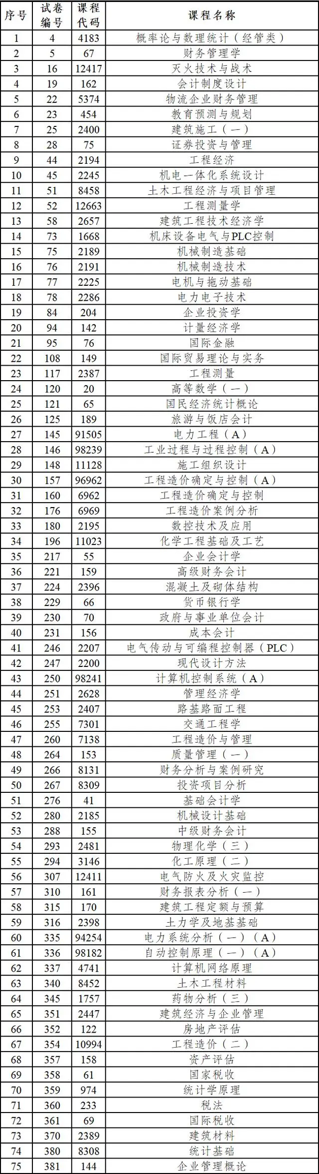 2023年下半年云南省第90次高等教育自學考試部分科目使用專用答題卡及特殊說明的通告