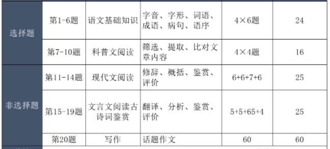 成人高考語文題型? 成人高考語文題型?