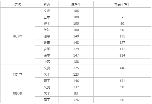 河北省成人高考多少分能錄取？