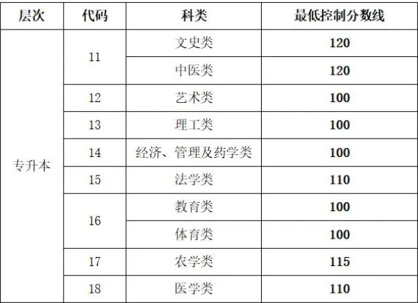 成人高考專升本分數線山東？