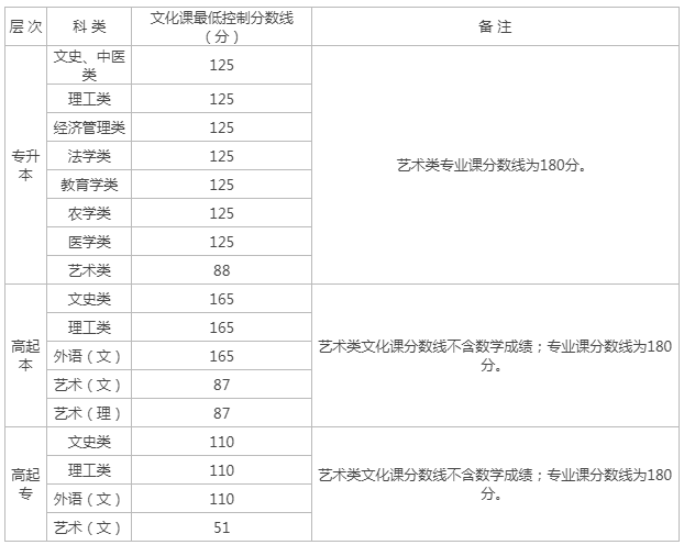 西安成人高考分數線？