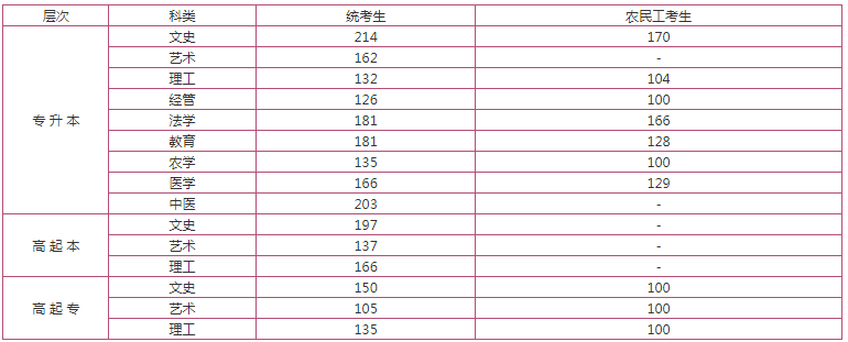 河北省成人高考招生計劃分數線? 河北省成人高考招生計劃分數線?