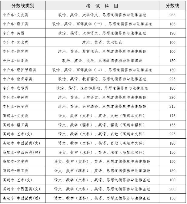 云南成人高考錄取分數線？