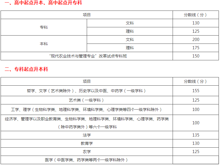 四川成人高考錄取分數線多少？