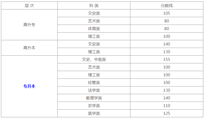 新疆成人高考分數線多少? 新疆成人高考分數線多少?