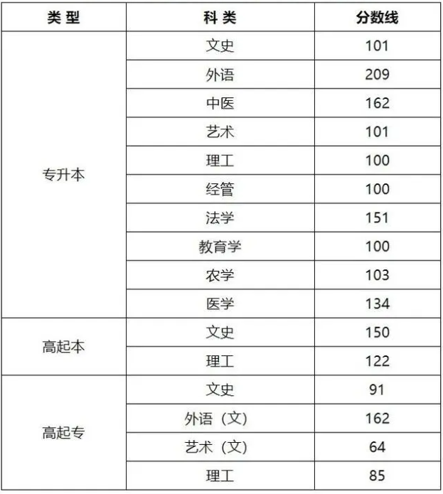 山西省成人高考錄取分數？
