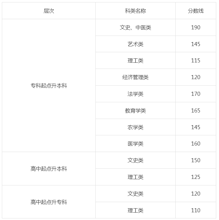成人高考甘肅分數線去年? 成人高考甘肅分數線去年?