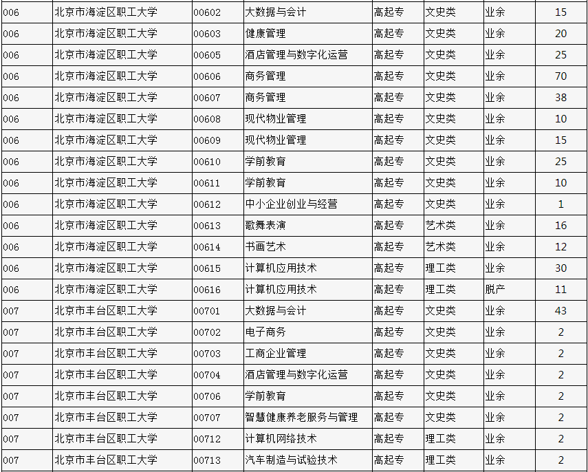2023年北京市成人高校招生專業計劃數統計表