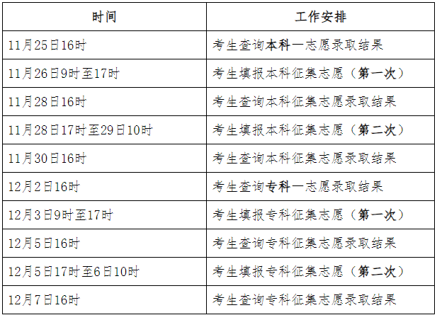 2023年河北省成人高校招生錄取控制分數線和錄取相關工作確定