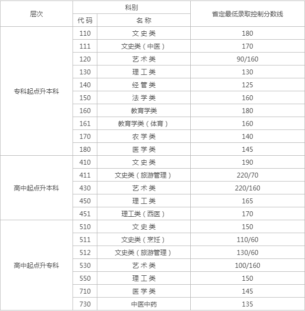 成人高考江蘇錄取分數線是多少？