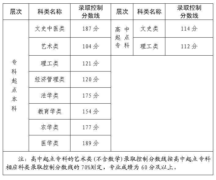 2023年福建省成人高校招生錄取控制分數線公布