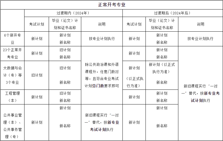 關于北京市高等教育自學考試2024年考試安排熱點問題解答