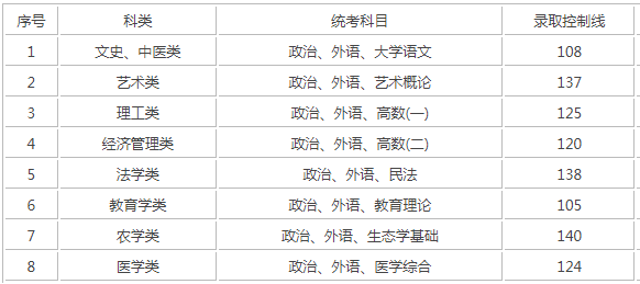上海專升本成人高考錄取分數? 上海專升本成人高考錄取分數?