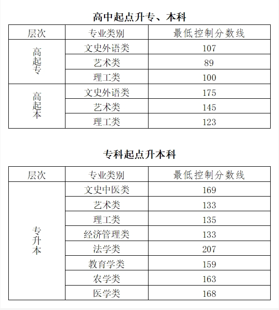2023年北京市成人高校招生錄取最低控制分數線