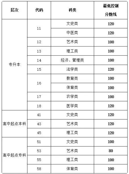 山東成人高考錄取結果查詢？