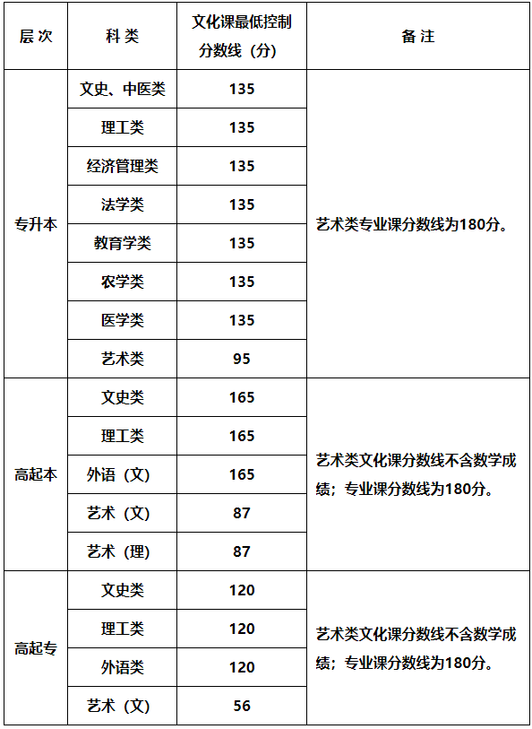 2023年陜西省成人高校招生各科類錄取最低控制分數線確定