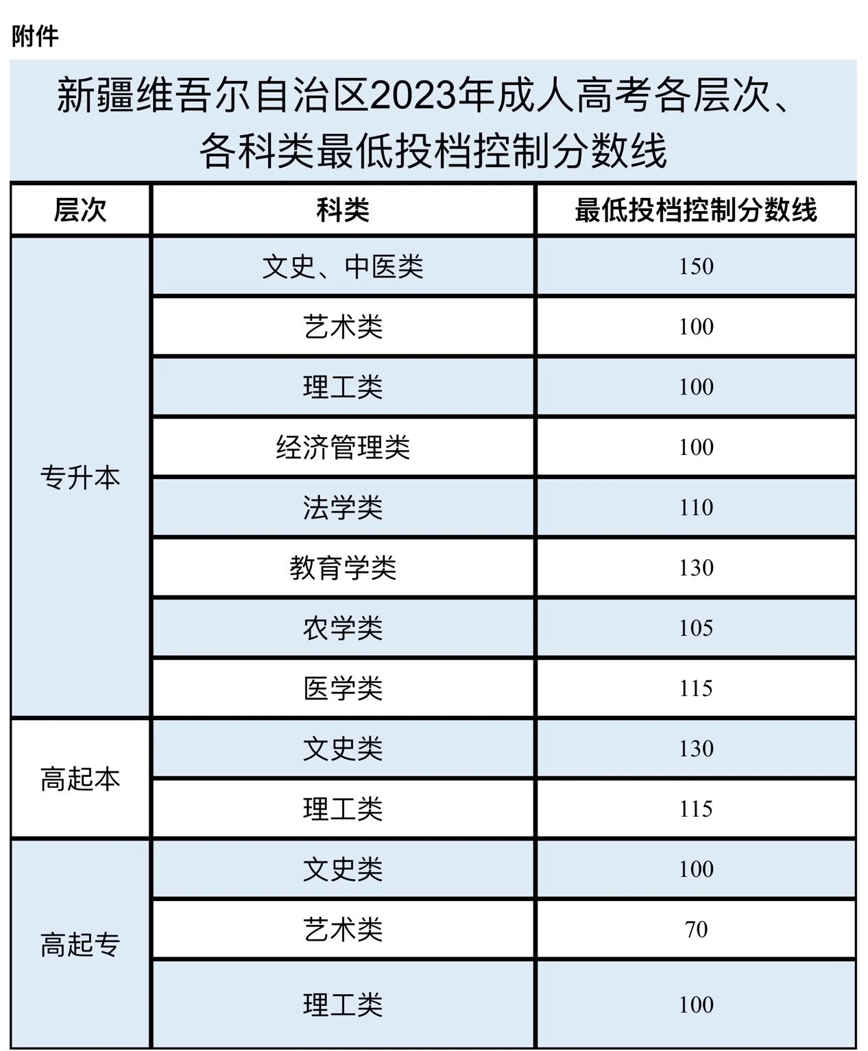 關于發布新疆2023年成人高考最低投檔控制分數線及錄取工作時間安排的公告