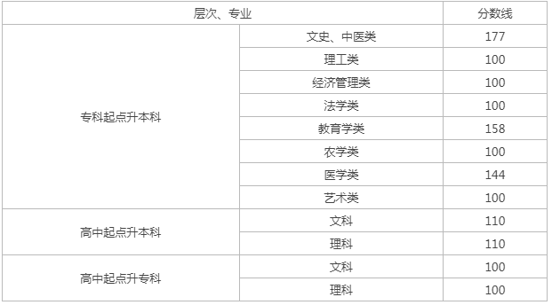 湖南省成人高考錄取線？