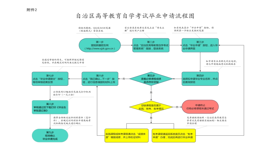 新疆自治區2023年下半年高等教育自學考試畢業（免考）申請辦理公告