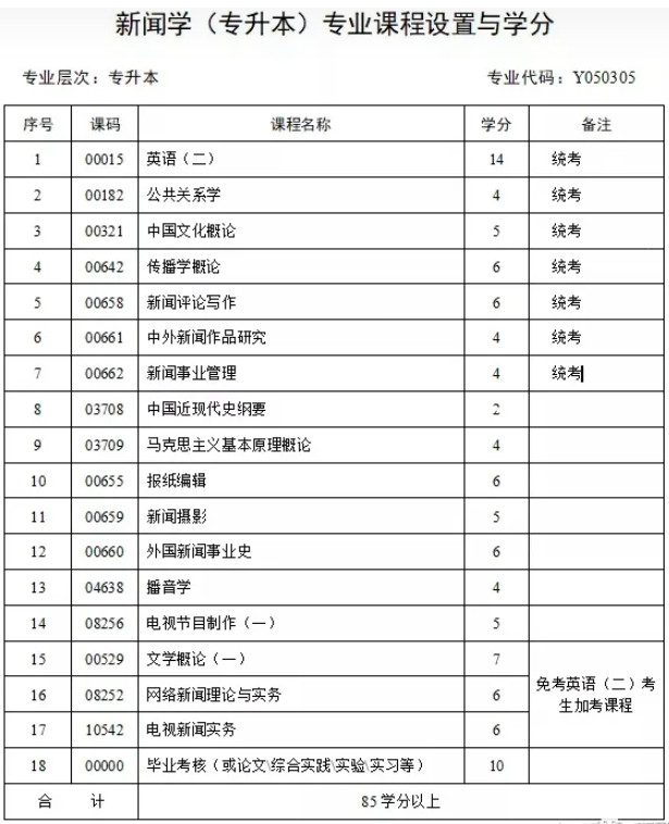 四川省自考新聞學本科有哪些考試課程？