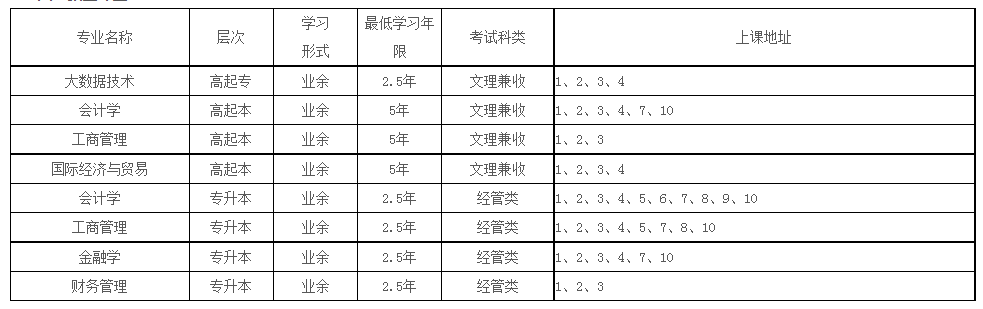 2022年高等學歷繼續教育（成人高考）招生簡章