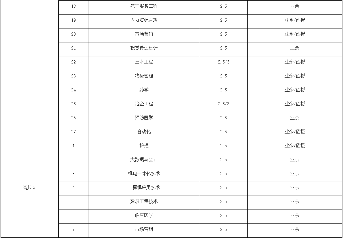 2022年武漢科技大學成人高等學歷教育招生簡章
