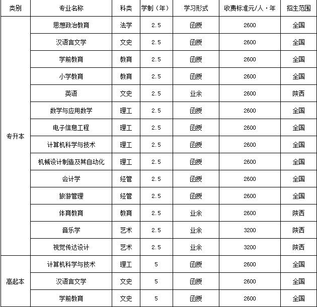 西安文理學院繼續教育學院2022年高等學歷繼續教育招生簡章 西安文理學院繼續教育學院2022年高等學歷繼續教育招生簡章