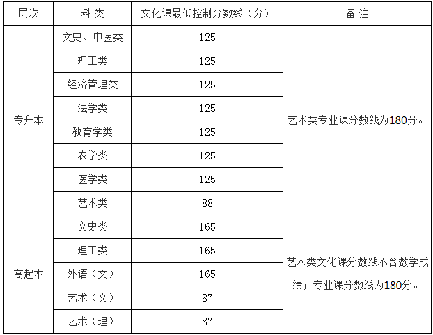 西安文理學院繼續教育學院2022年高等學歷繼續教育招生簡章 西安文理學院繼續教育學院2022年高等學歷繼續教育招生簡章