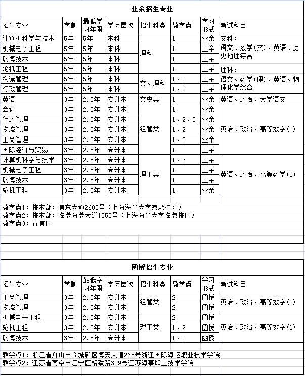 上海海事大學2023年成人高考招生簡章