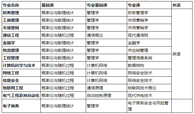 西安郵電大學2023年高等學歷繼續教育學士學位申請考試報名通知